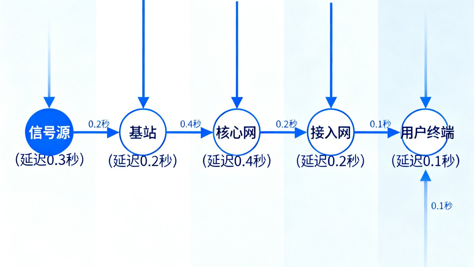 低延迟传输技术示意图，数据包从信号源到用户终端的传输路径可视化，标注各节点延迟时间，总延迟仅1.2秒